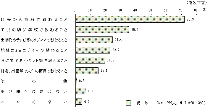 図6 － 2　食文化を継承するために必要なこと