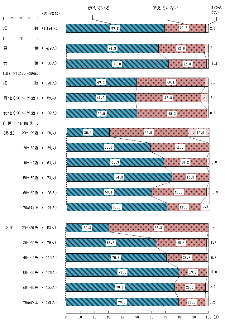 図6－3－1　食文化の伝承