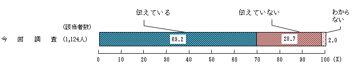 図6 － 3　食文化の伝承