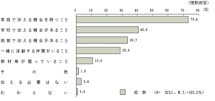 図6 － 4　食文化を伝承するために必要なこと