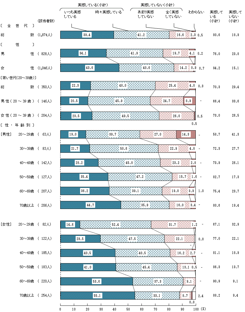 図7－1－1　日頃の食生活での実感の有無①食生活は，自然の恵みによって成り立っている