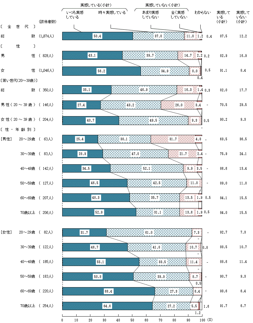 図7－1－2　日頃の食生活での実感の有無②食生活は，生産者をはじめ多くの人々の苦労や努力に支えられている