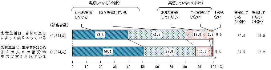 図7 － 1　日頃の食生活での実感の有無