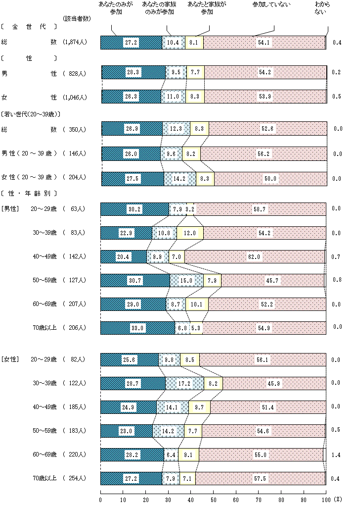 図7－2－1　農林漁業体験への参加