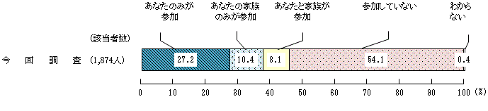 図7 － 2　農林漁業体験への参加