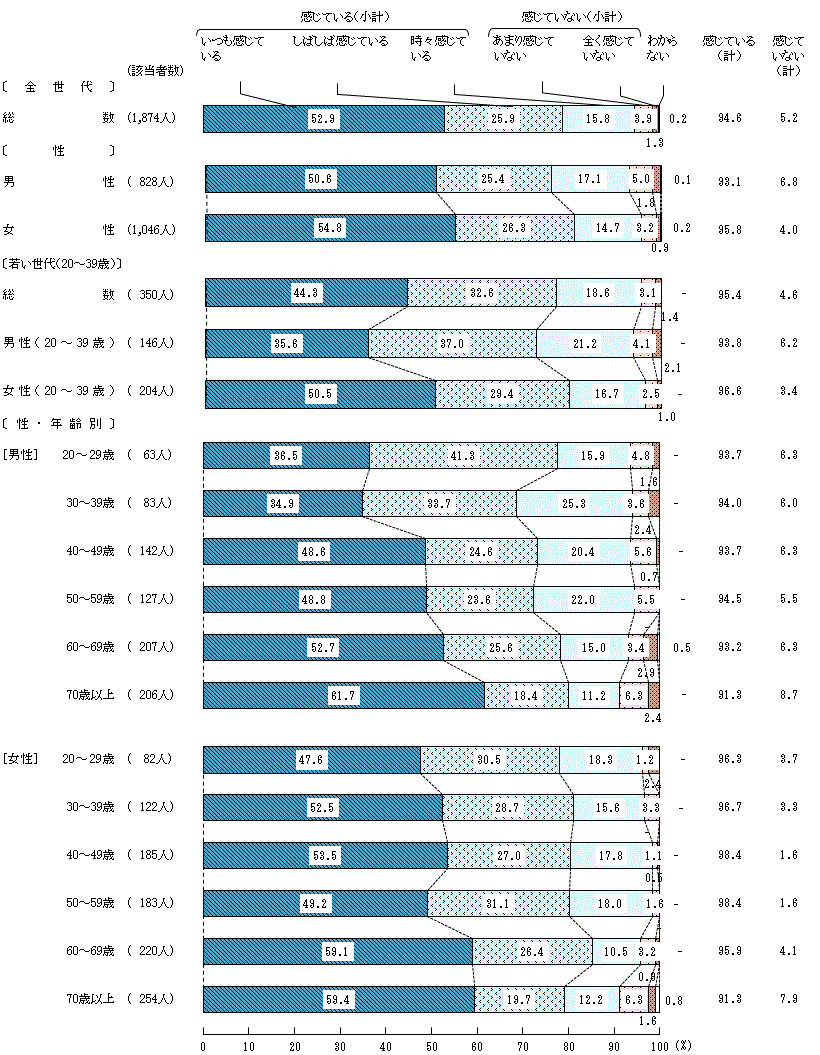 図7－3－1　食べ残しや食品の廃棄に対する意識