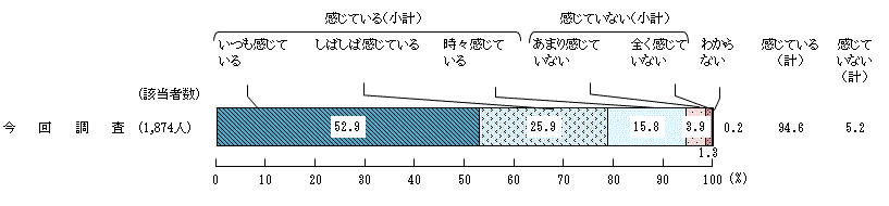 図7 － 3　食べ残しや食品の廃棄に対する意識