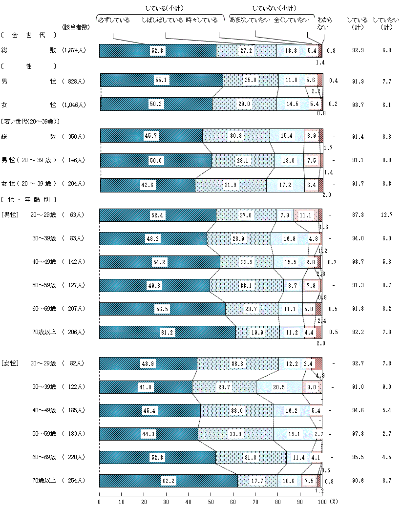 図7－4－1　食べ残しを減らす努力