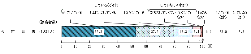 図7 － 4　食べ残しを減らす努力