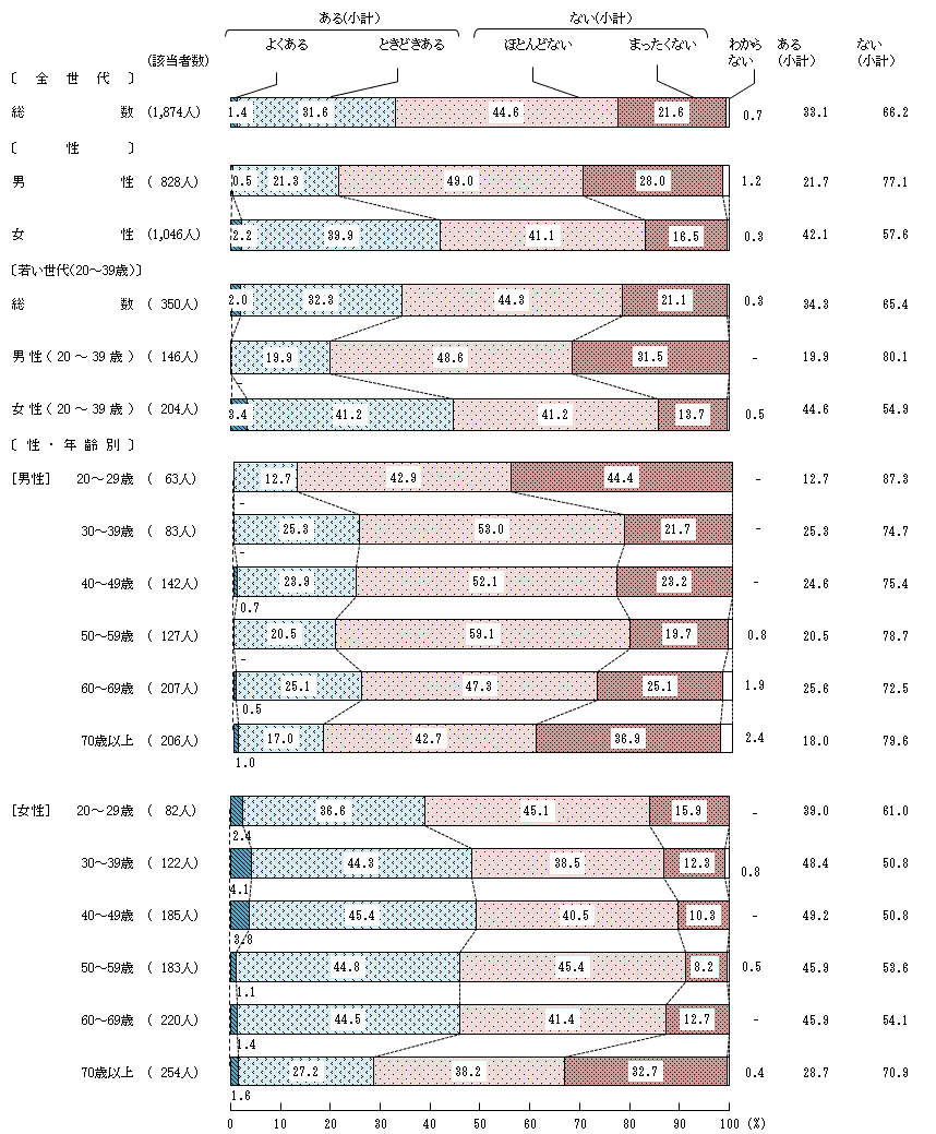 図7－5－1　食品ロスの実態