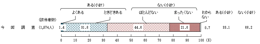 図7 － 5　食品ロスの実態