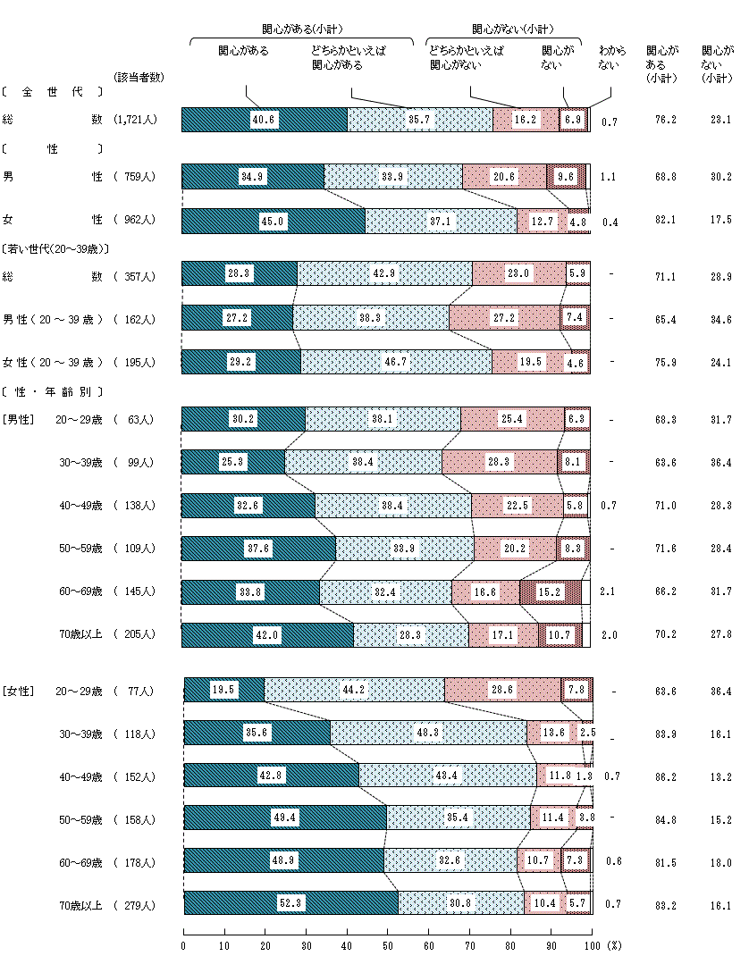 図1－1－1　食育への関心度