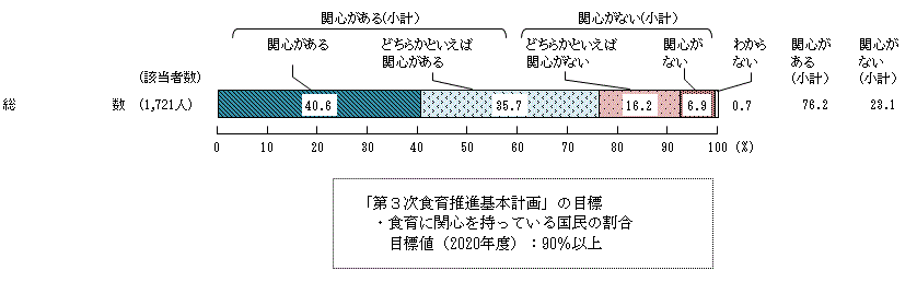 図1 － 1　食育への関心度