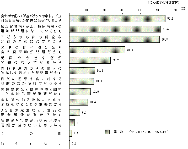 図1 － 2　食育への関心理由
