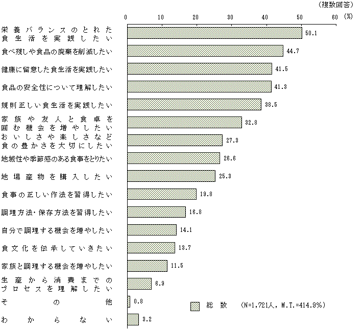 図1 － 3　ふだんの食生活で特に力を入れたい食育の内容