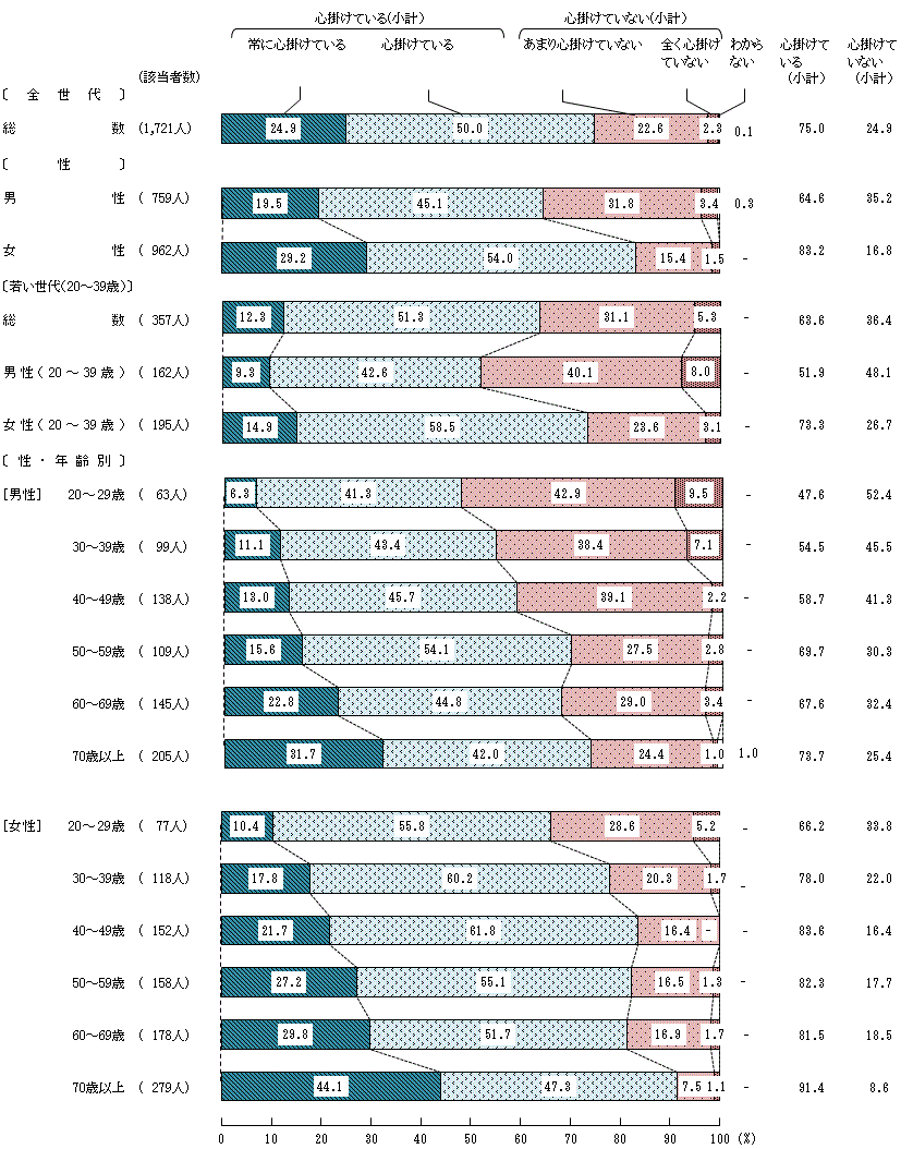 図2－1－1　健全な食生活の心掛け
