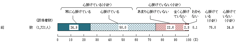 図2 － 1　健全な食生活の心掛け