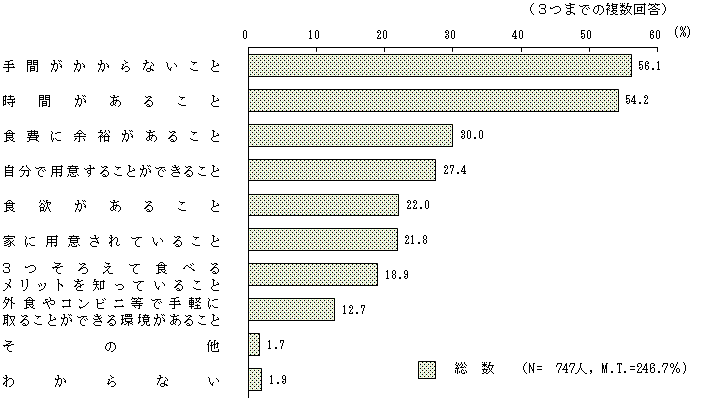 図2 - 3 栄養バランスに配慮した食事を増やすために必要なこと