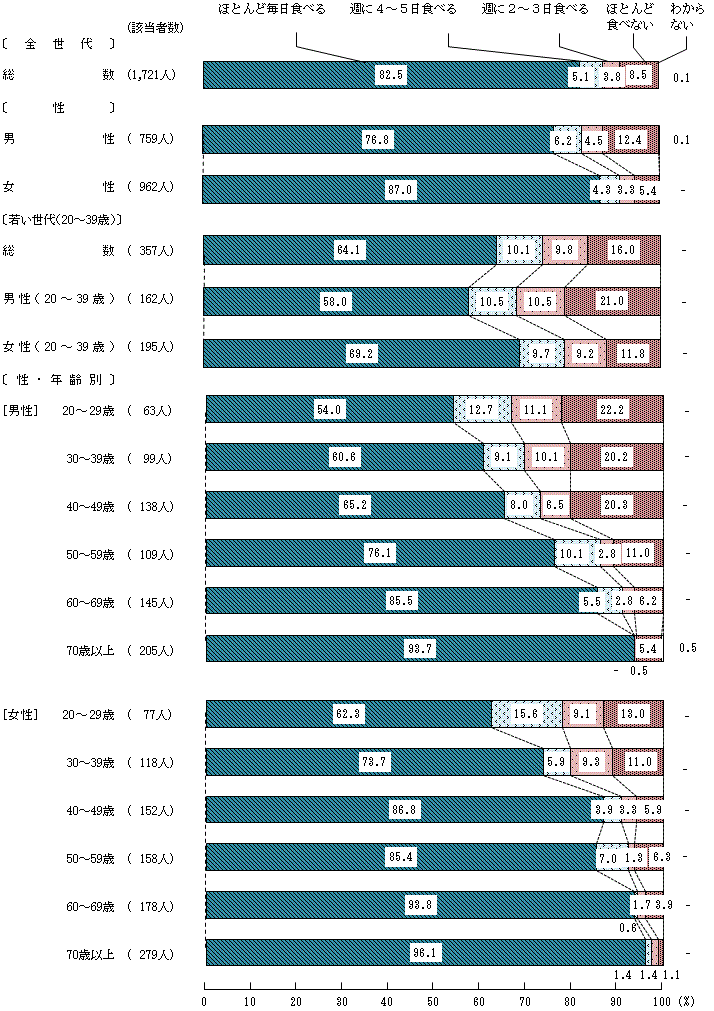 図2－4－1　朝食摂取頻度