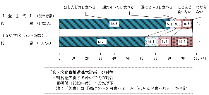 図2 － 4　朝食摂取頻度