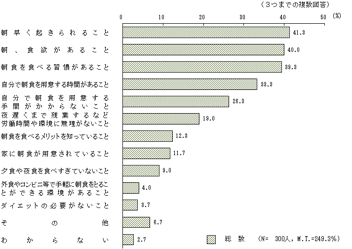 図2 - 5 朝食を食べるために必要なこと