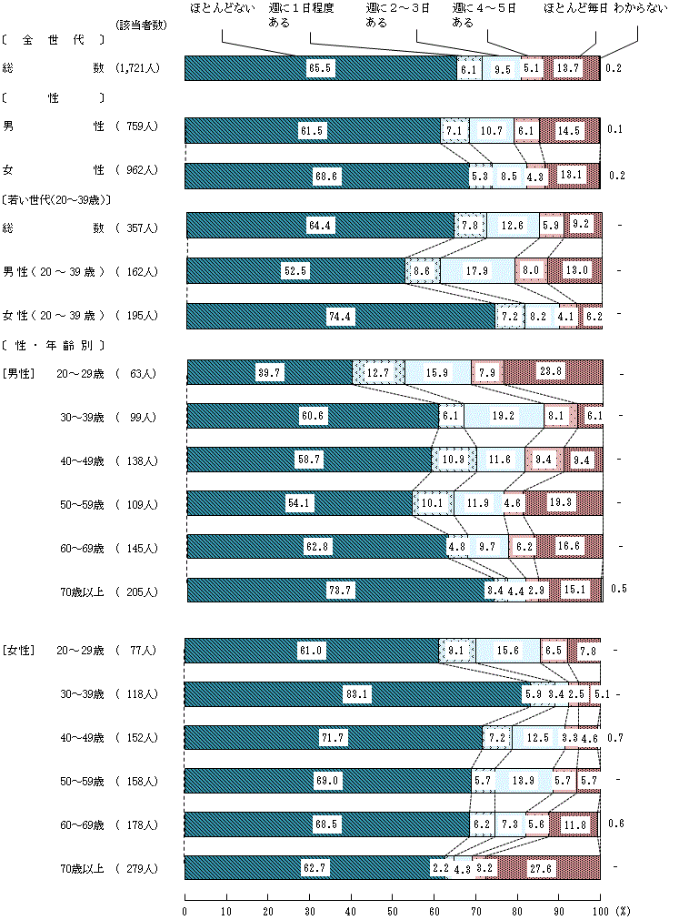 図3－1－1　一人で食べる頻度