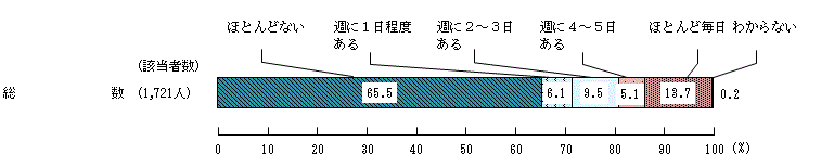 図3 － 1　一人で食べる頻度