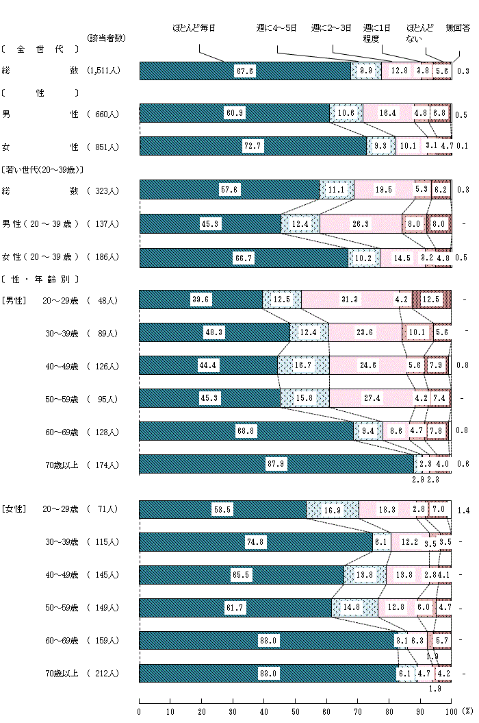 図3－2－2　家族と一緒に食べる頻度②夕食