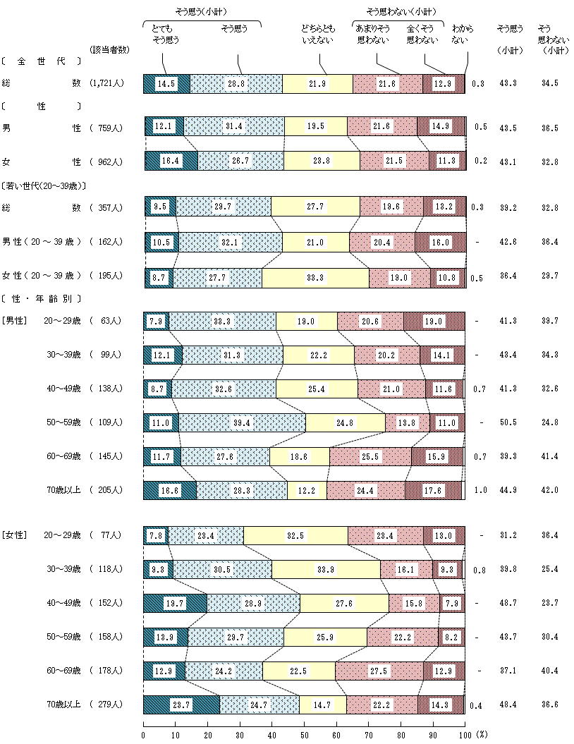 図3－3－1　地域等での共食に対する意識