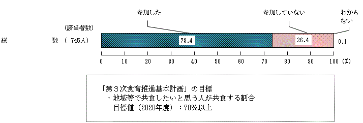 図3 － 4　地域等での共食経験