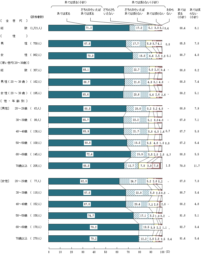 図4-1-1 小学生の頃の食生活①家では、1日三食いずれも決まった時間に食事をとっていた