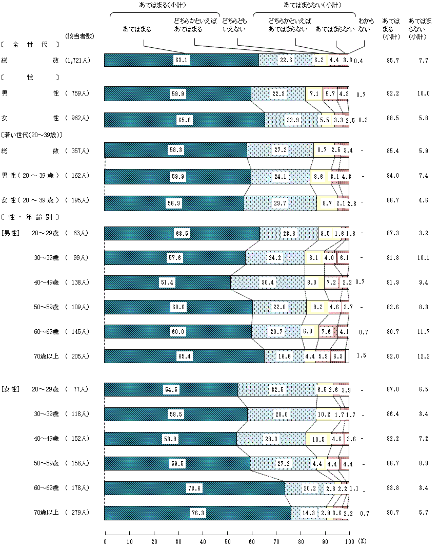 図4-1-2 小学生の頃の食生活②家では、家族そろって食事をとっていた
