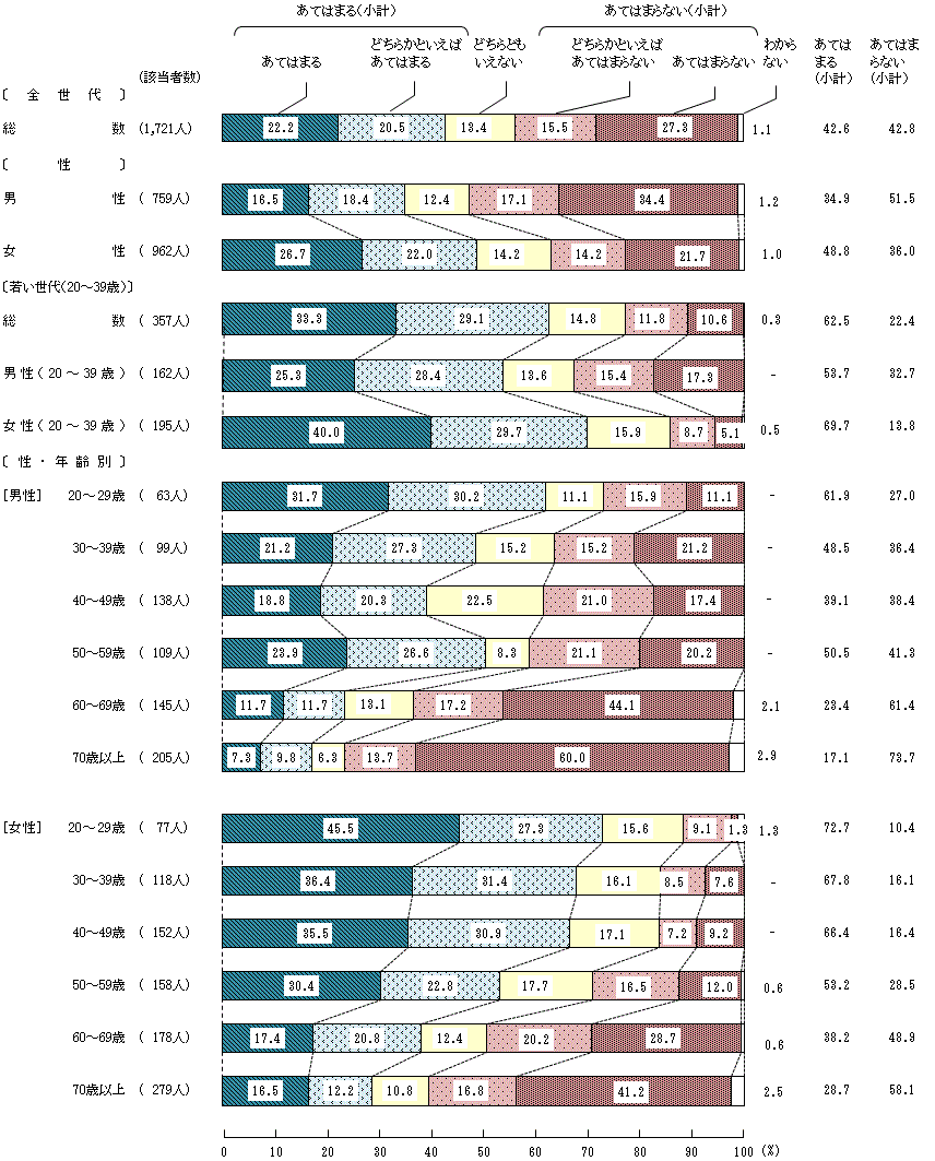 図4-1-3 小学生の頃の食生活③家では、家族と一緒に食料品の買い物をした