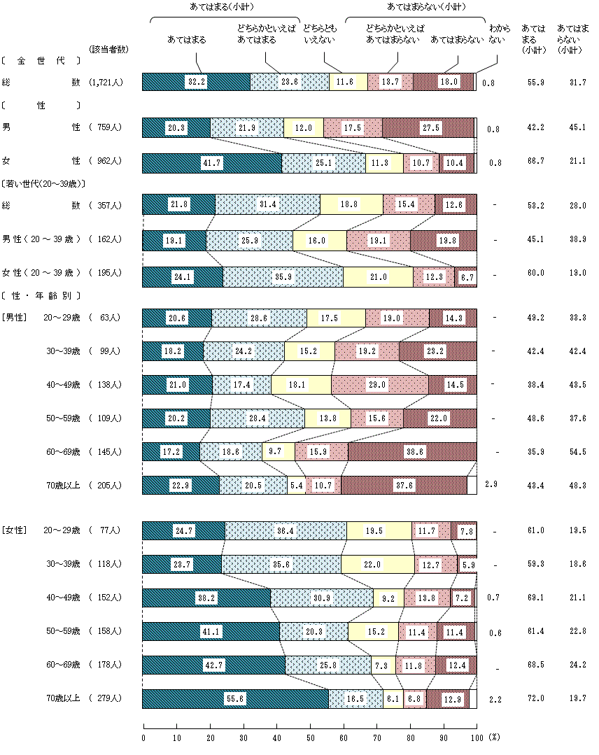 図4-1-4 小学生の頃の食生活④家では、食事の準備や後片付けを手伝った