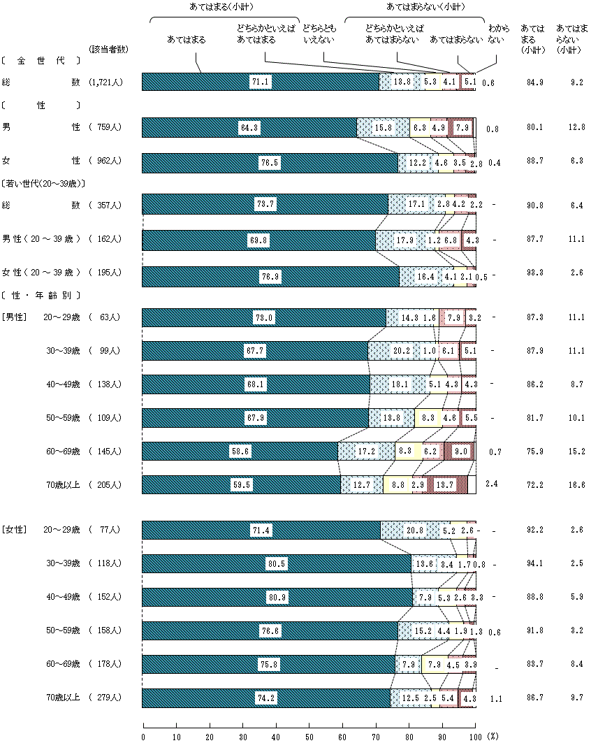 図4-1-5 小学生の頃の食生活⑤家では、「いただきます」、「ごちそうさま」のあいさつをしていた