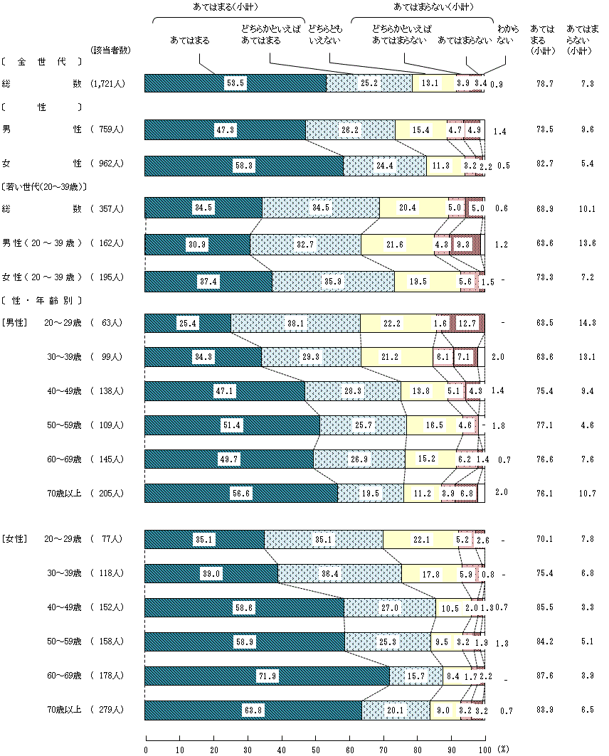 図4-1-6 小学生の頃の食生活⑥家では、季節の食材や、季節にあった料理が用意されていた