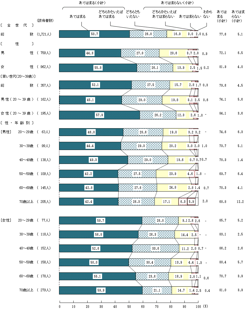 図4-1-7 小学生の頃の食生活⑦家では、食事が楽しく心地良かった