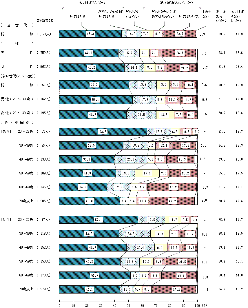 図4-1-8 小学生の頃の食生活⑧家、学校、地域などで、田植え、野菜の収穫など、食の生産に関する体験活動をした