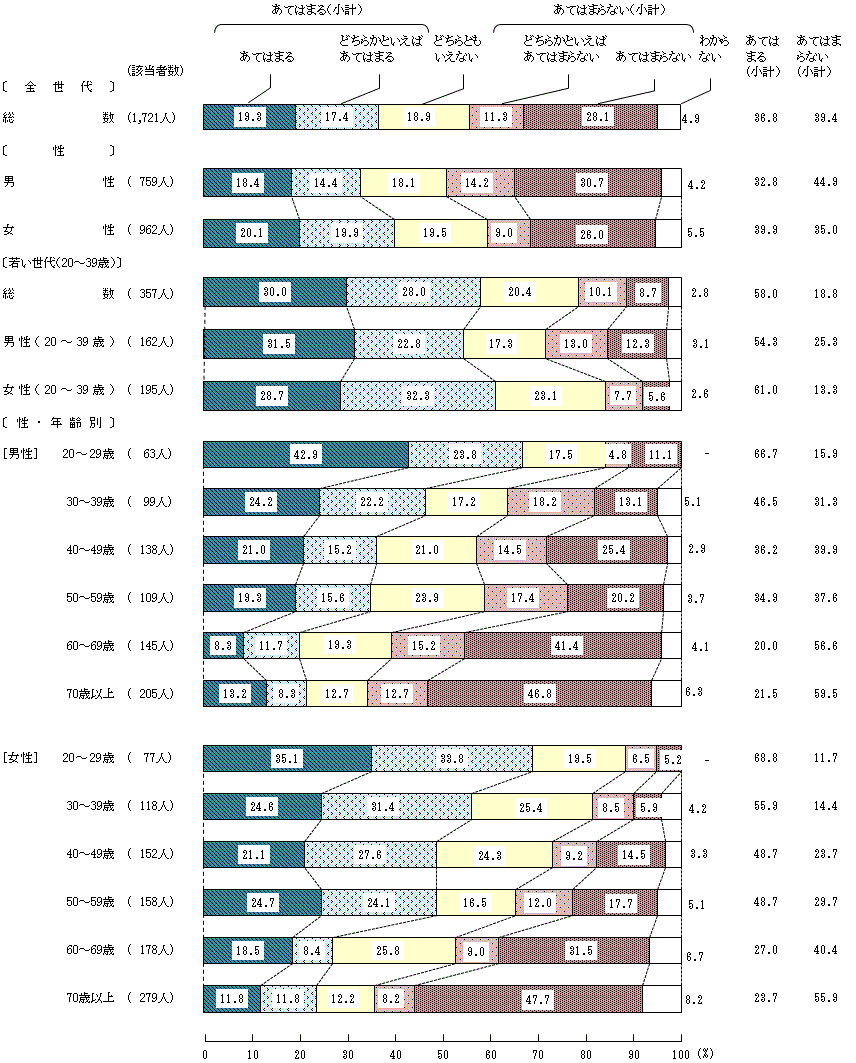 図4-1-9 小学生の頃の食生活⑨学校で、先生から食に関する話を聞いたり、指導を受けた
