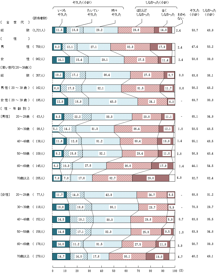 図4-2-1 小学生の頃の食生活に対する家族の働きかけ①食事中に、家族と食について話をした