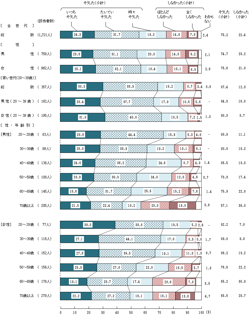 図4-2-2 小学生の頃の食生活に対する家族の働きかけ②家族は、あなたが食べやすいよう料理を工夫してくれた