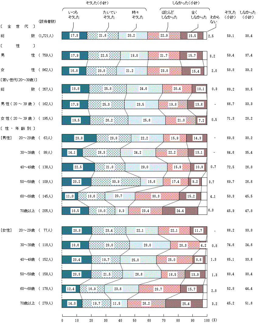 図4-2-3 小学生の頃の食生活に対する家族の働きかけ③家族は、あなたに対して嫌いなものでも何とかして食べさせようとした
