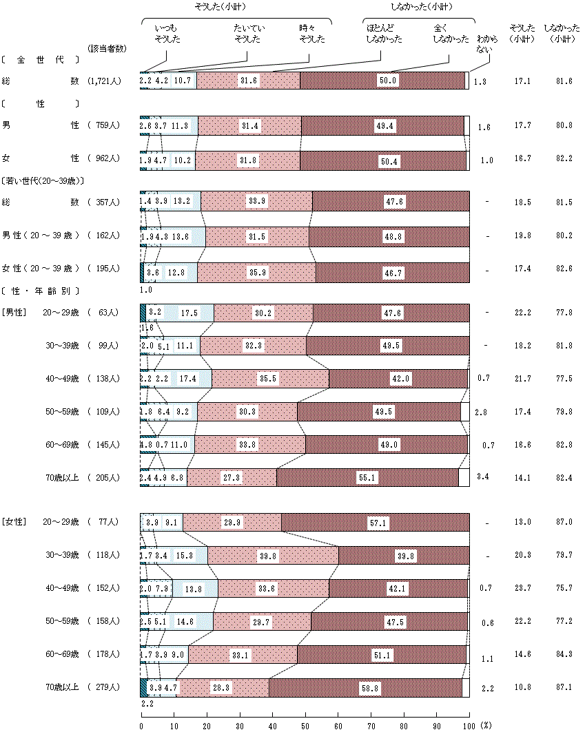 図4-2-4 小学生の頃の食生活に対する家族の働きかけ④家族は、あなたが早く食べるようせかした