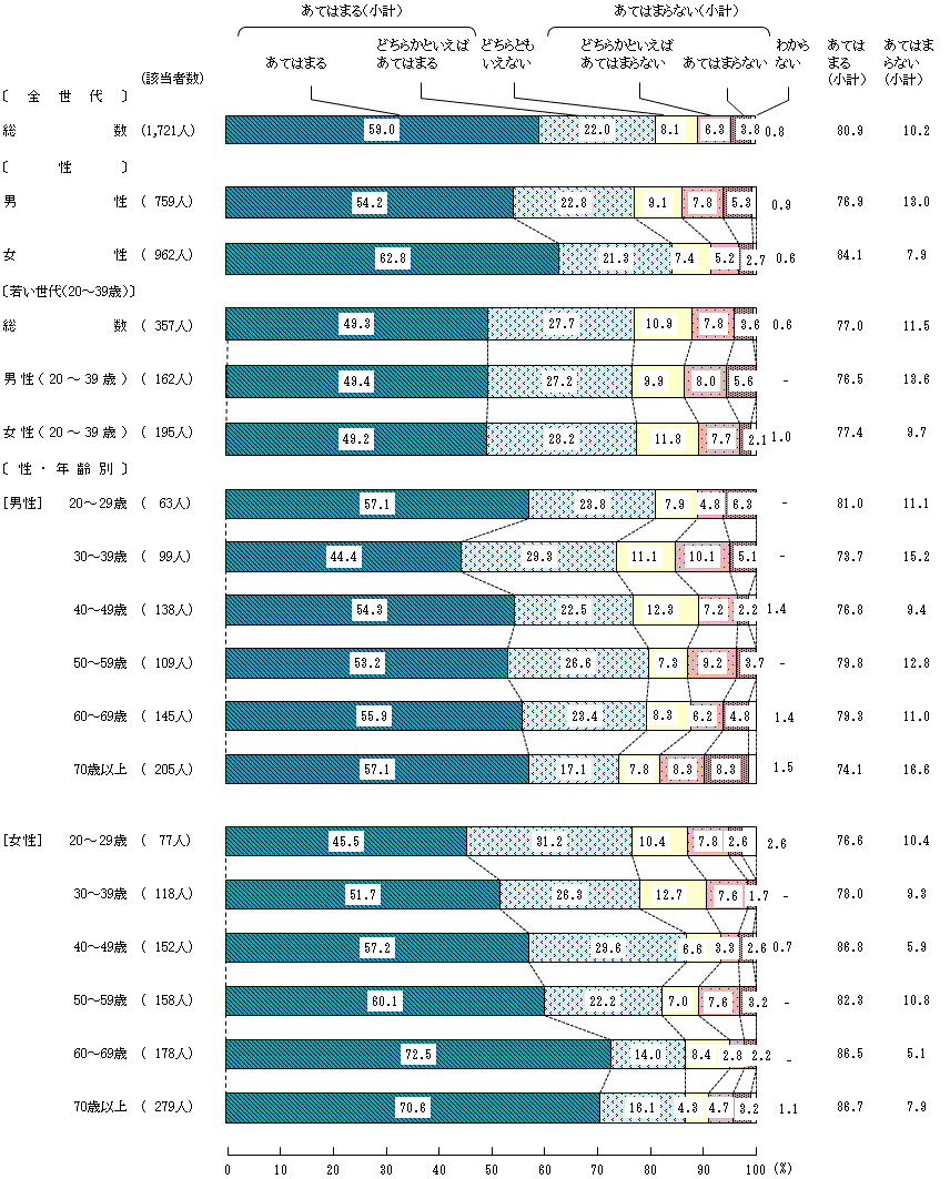 図4-3-1 中学生の頃の食生活①家では、1日三食いずれも決まった時間に食事をとっていた