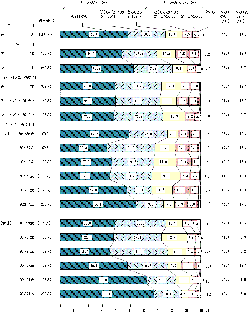 図4-3-2 中学生の頃の食生活②家では、家族そろって食事をとっていた