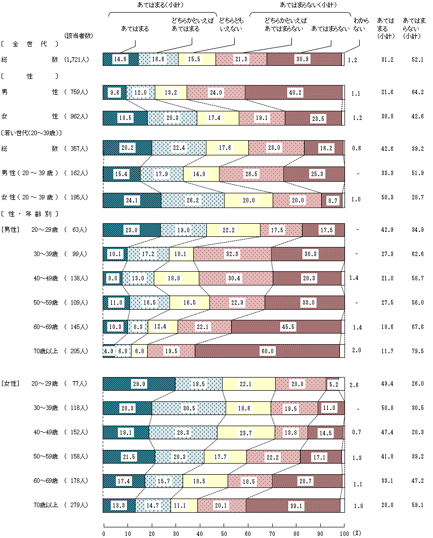 図4-3-3 中学生の頃の食生活③家では、家族と一緒に食料品の買い物をした