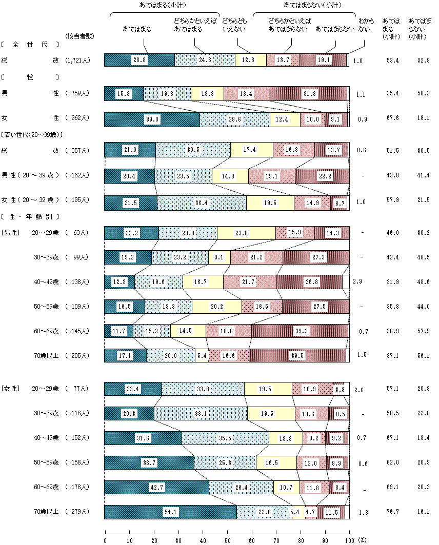 図4-3-4 中学生の頃の食生活④家では、食事の準備や後片付けを手伝った