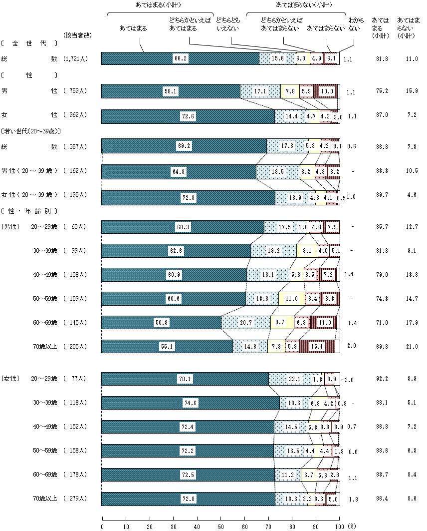 図4-3-5 中学生の頃の食生活⑤家では、「いただきます」、「ごちそうさま」のあいさつをしていた