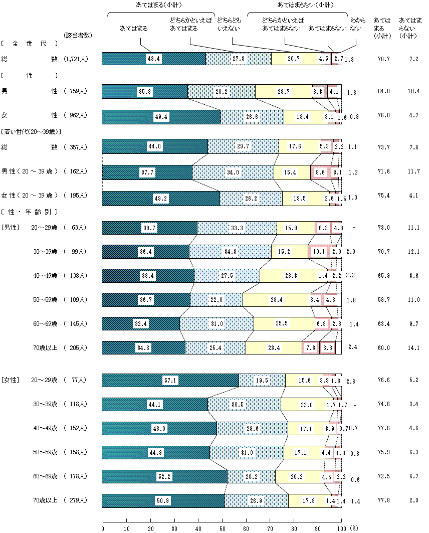 図4-3-7 中学生の頃の食生活⑦家では、食事が楽しく心地良かった