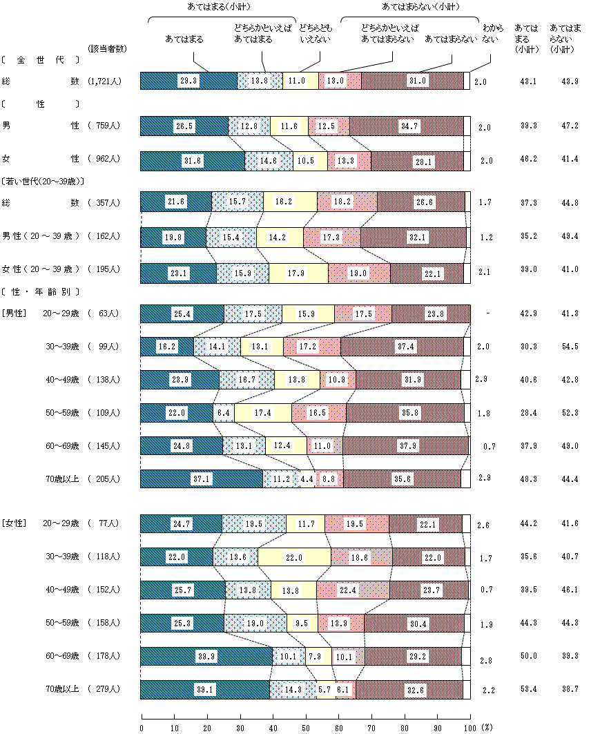 図4-3-8 中学生の頃の食生活⑧家、学校、地域などで、田植え、野菜の収穫など、食の生産に関する体験活動をした